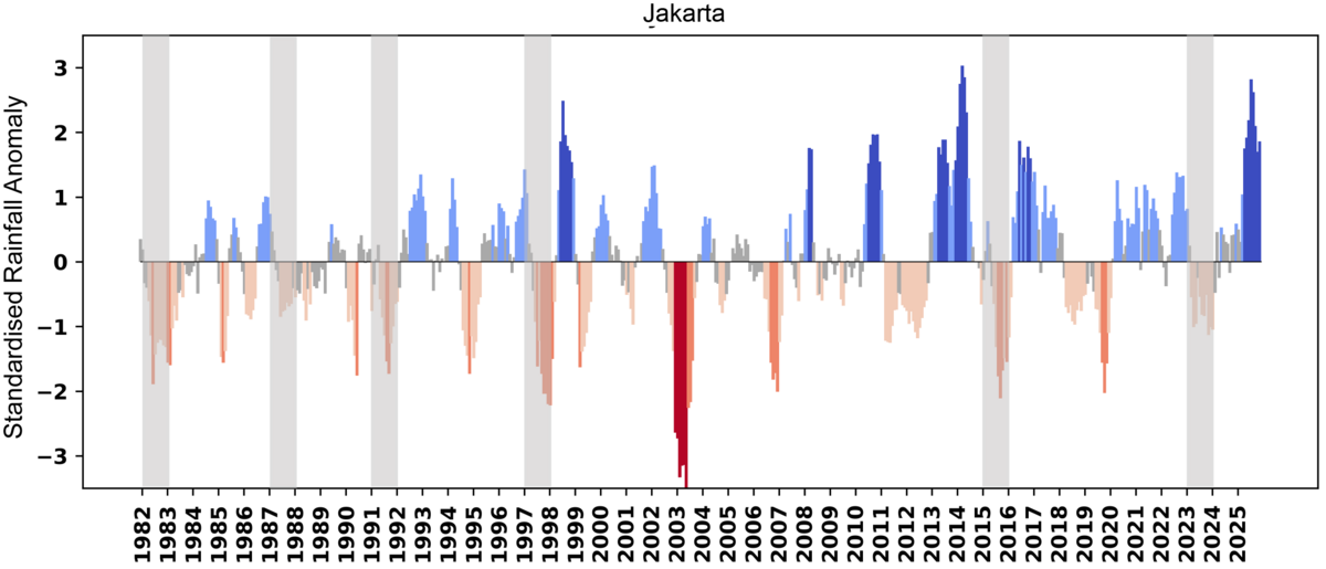 Jakarta Timeseries Graph